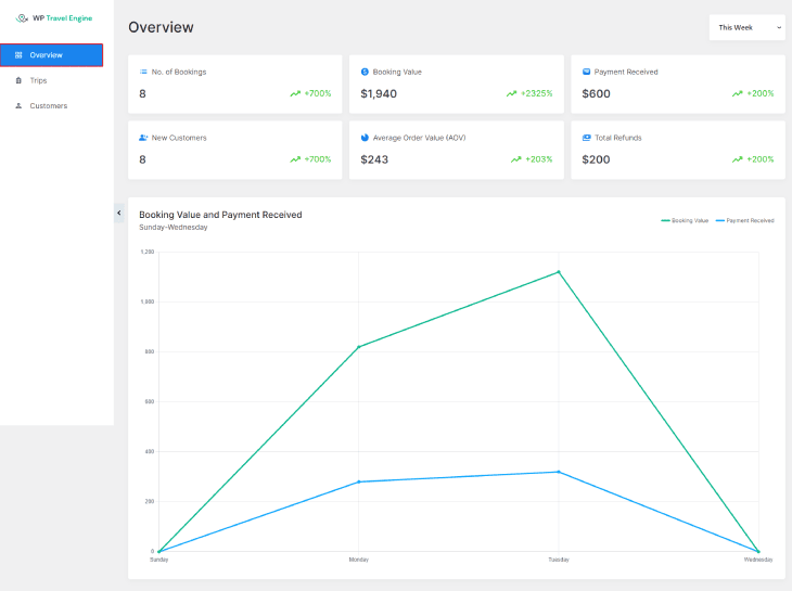 Analytics Dashboard- Overview